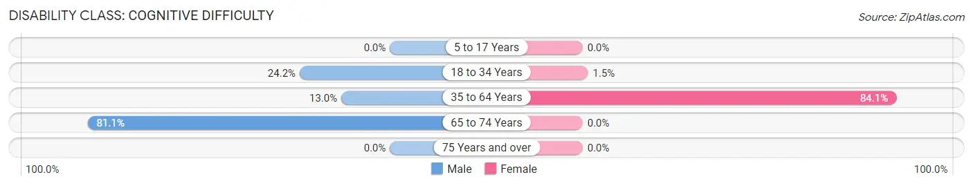 Disability in Zip Code 41804: <span>Cognitive Difficulty</span>