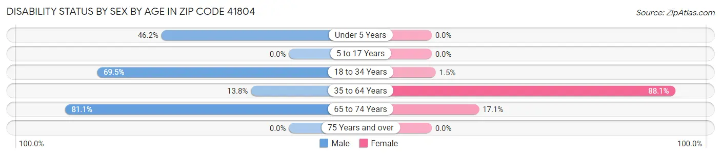 Disability Status by Sex by Age in Zip Code 41804
