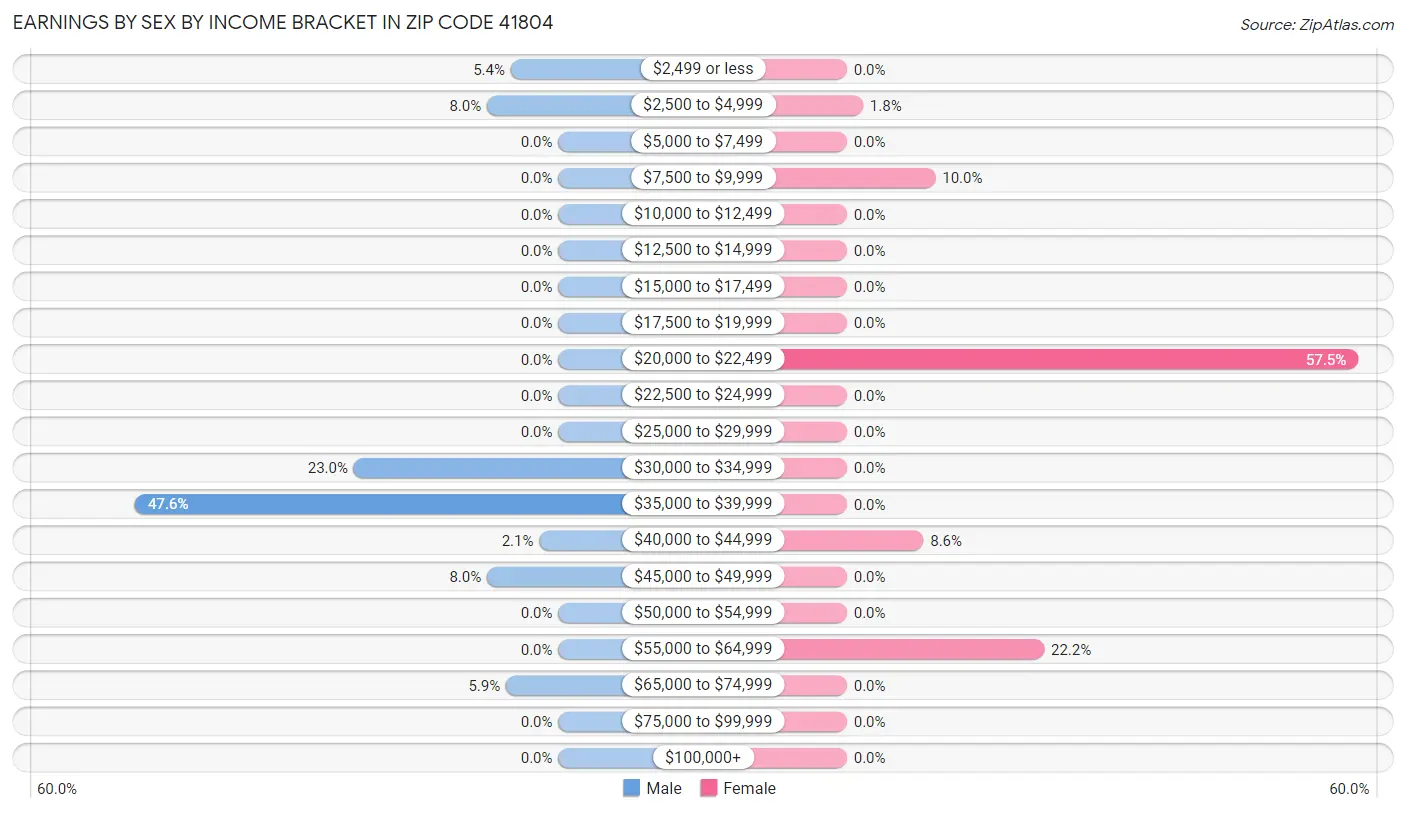 Earnings by Sex by Income Bracket in Zip Code 41804