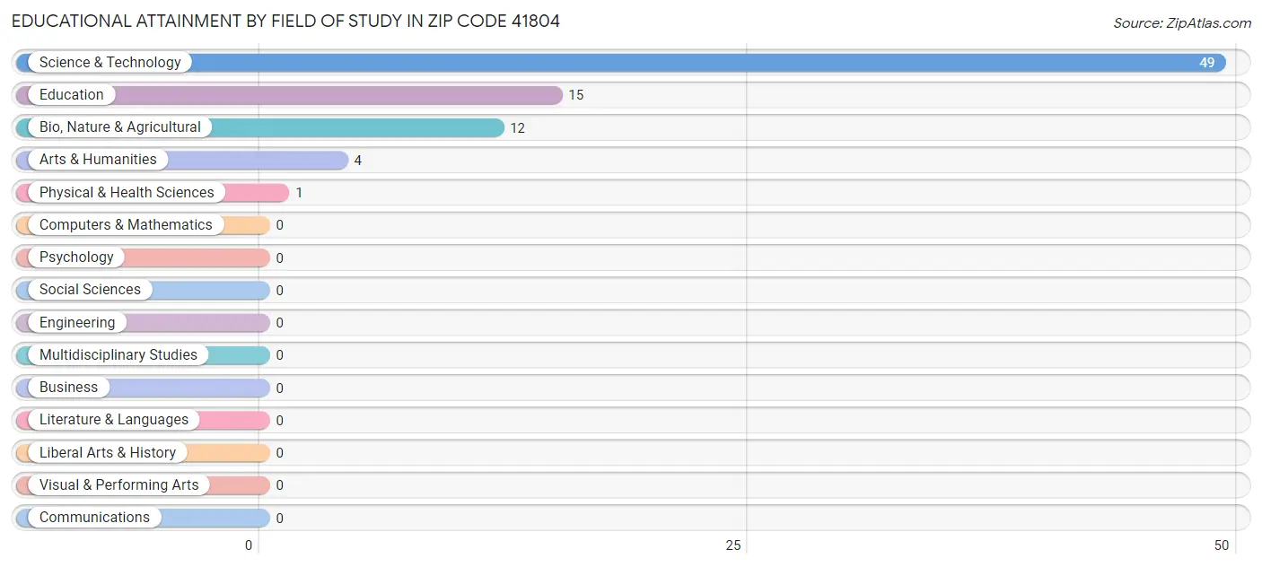 Educational Attainment by Field of Study in Zip Code 41804
