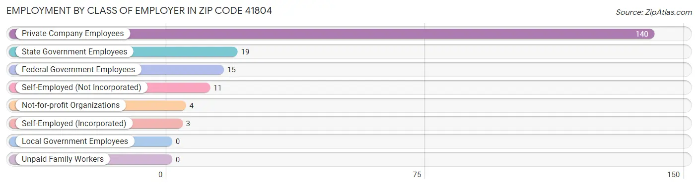 Employment by Class of Employer in Zip Code 41804
