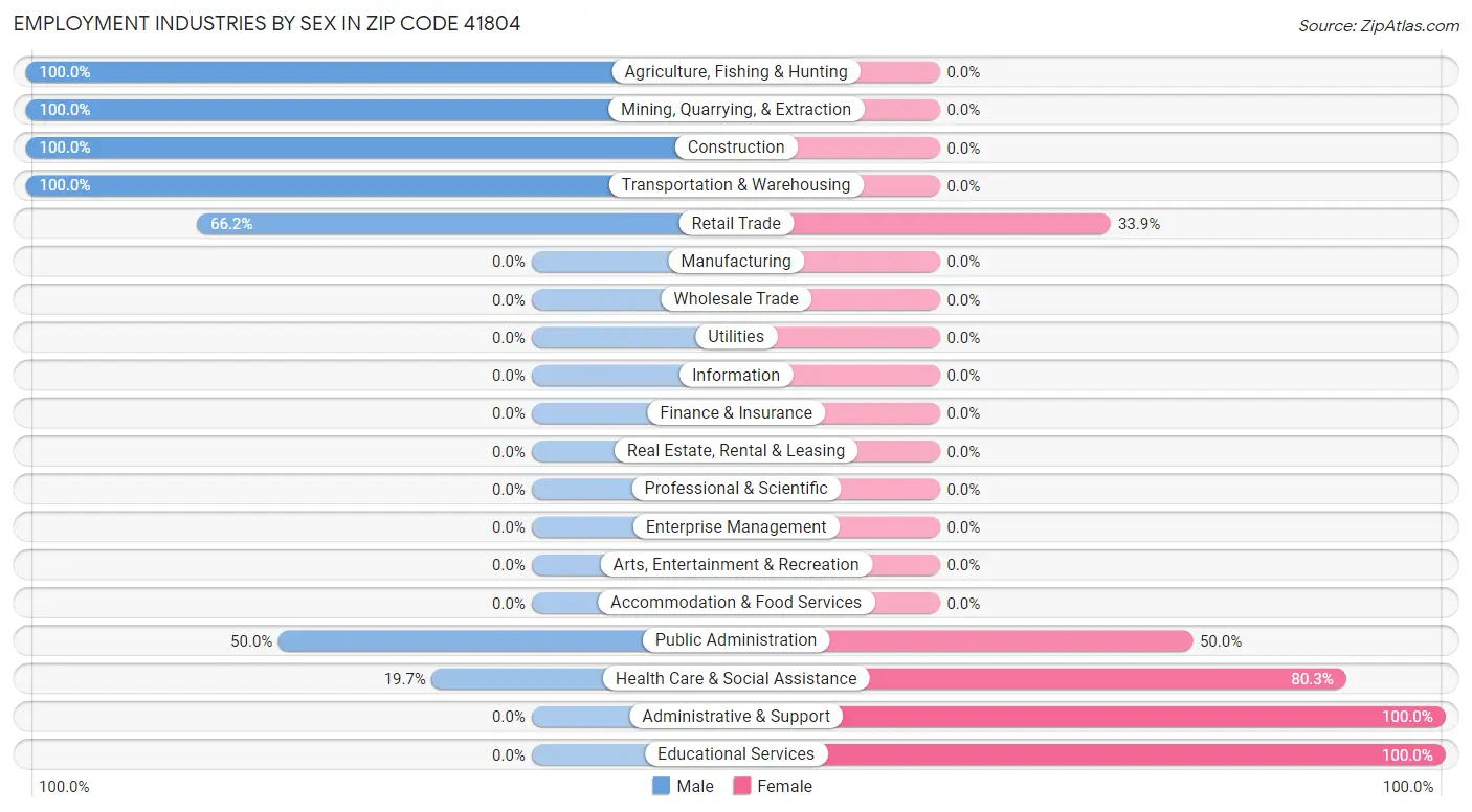 Employment Industries by Sex in Zip Code 41804