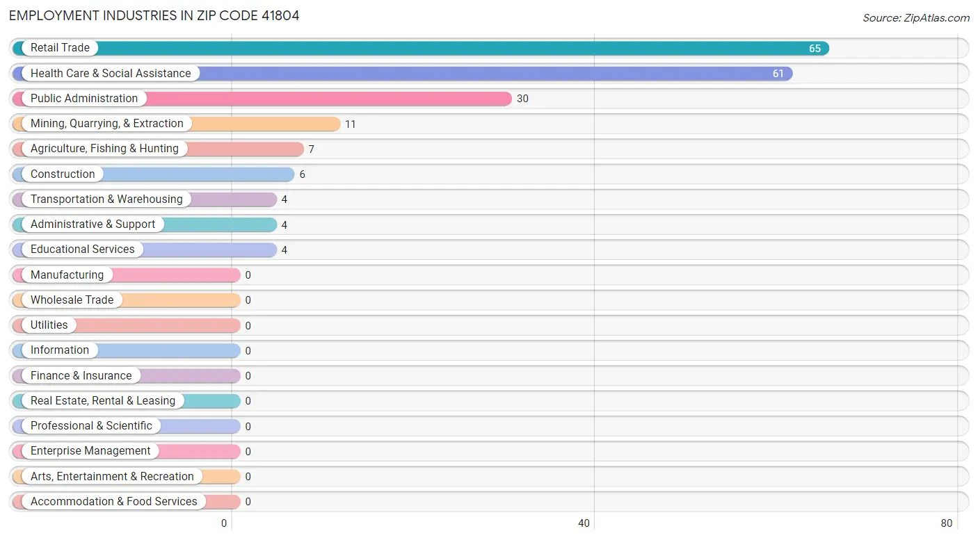 Employment Industries in Zip Code 41804