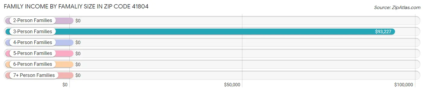 Family Income by Famaliy Size in Zip Code 41804