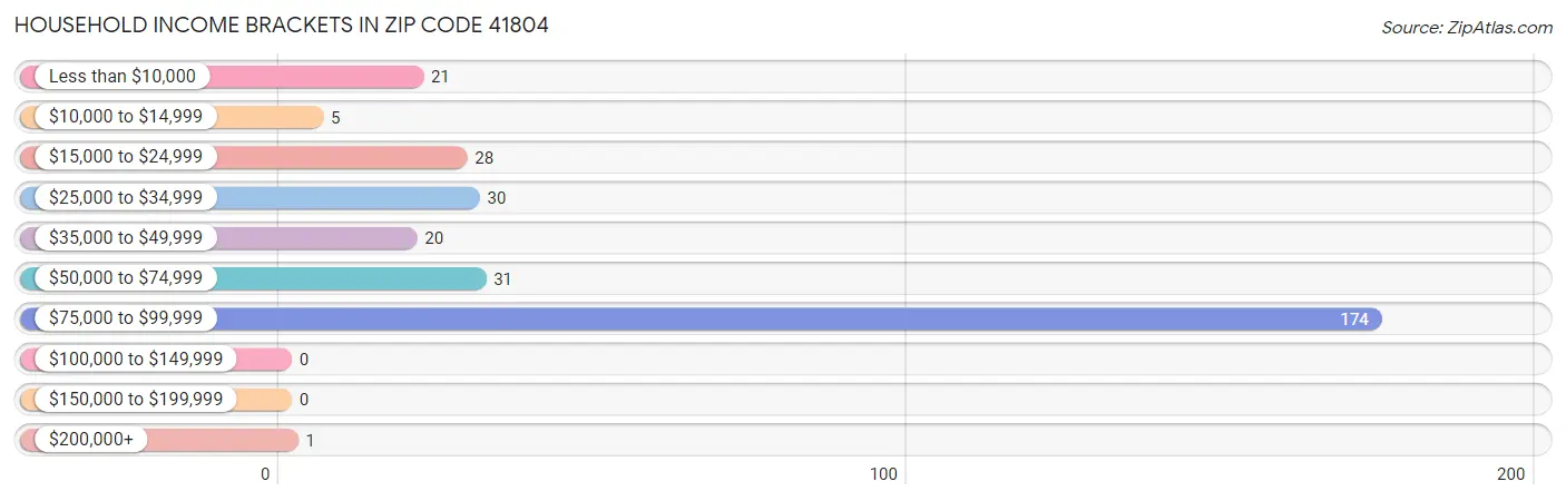 Household Income Brackets in Zip Code 41804