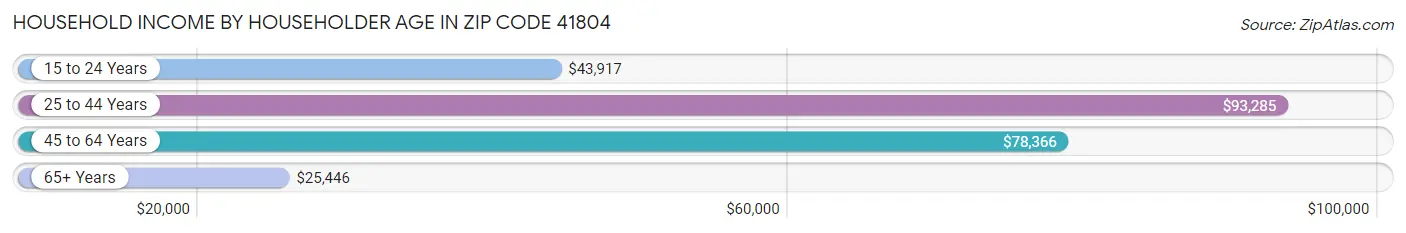 Household Income by Householder Age in Zip Code 41804
