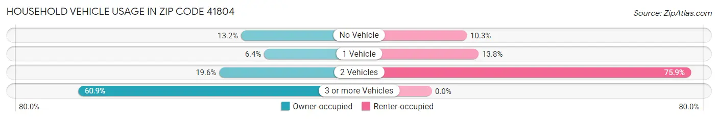 Household Vehicle Usage in Zip Code 41804