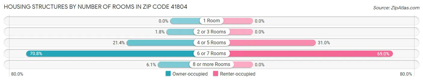 Housing Structures by Number of Rooms in Zip Code 41804