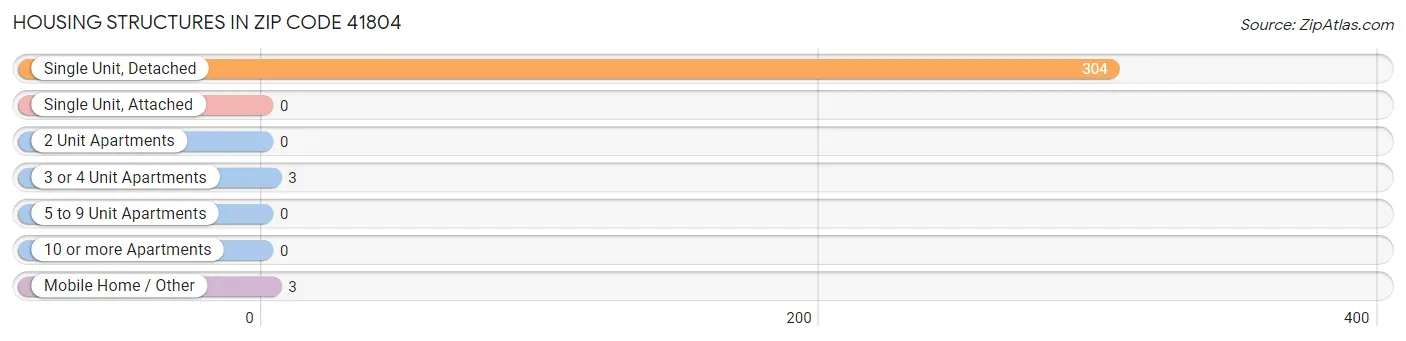 Housing Structures in Zip Code 41804