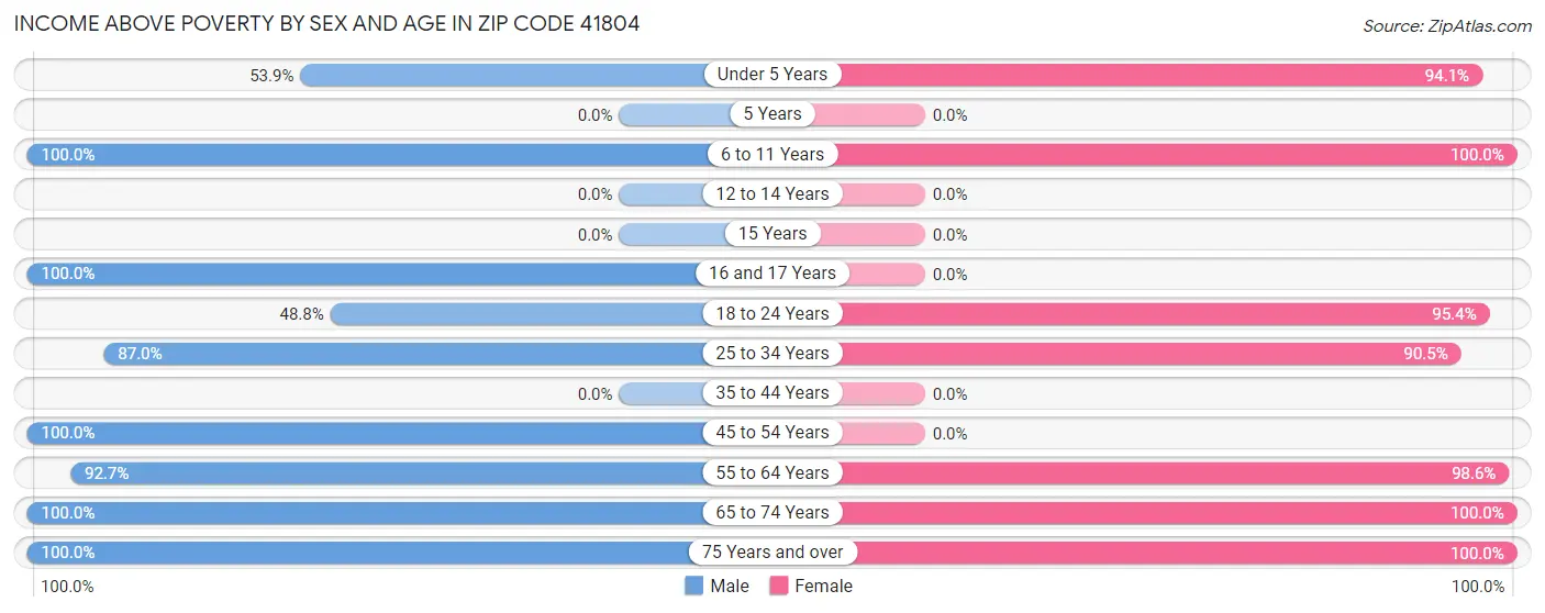 Income Above Poverty by Sex and Age in Zip Code 41804