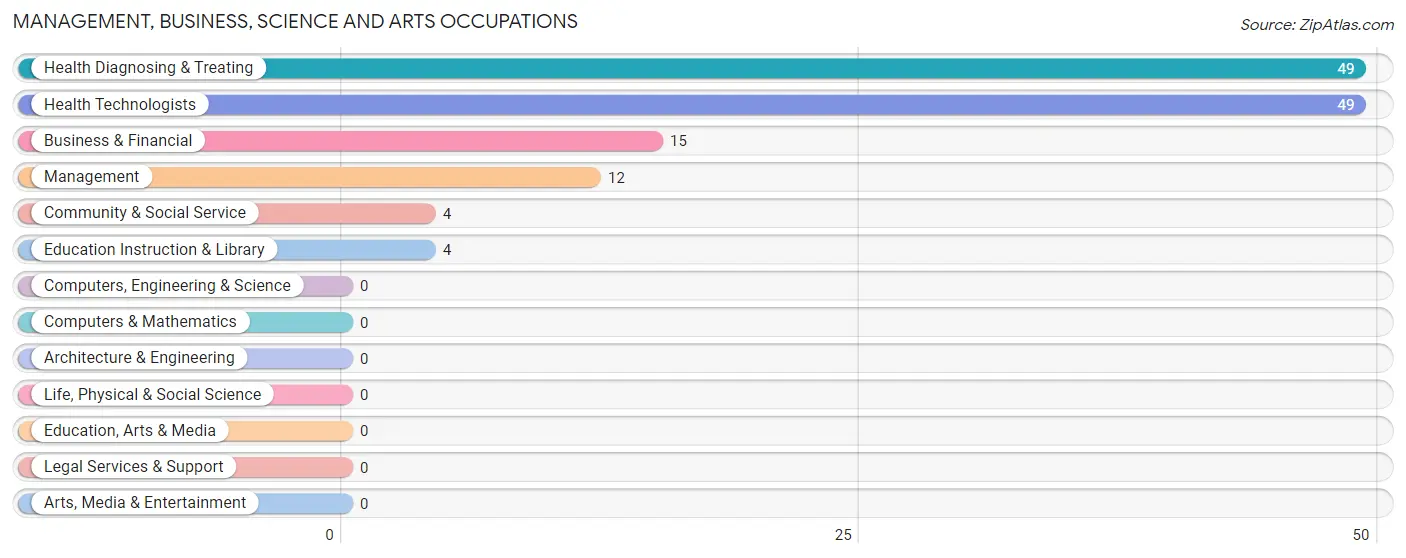 Management, Business, Science and Arts Occupations in Zip Code 41804