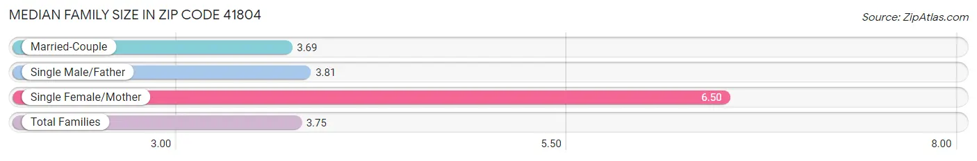 Median Family Size in Zip Code 41804