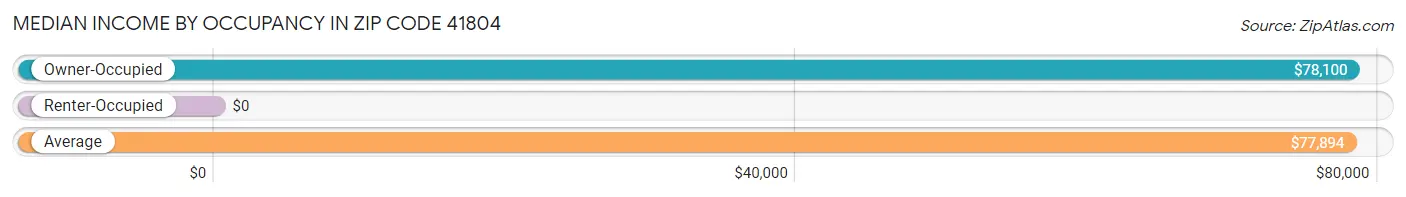 Median Income by Occupancy in Zip Code 41804