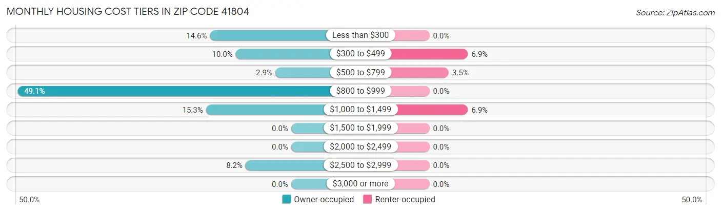 Monthly Housing Cost Tiers in Zip Code 41804