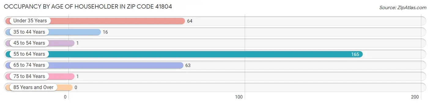 Occupancy by Age of Householder in Zip Code 41804