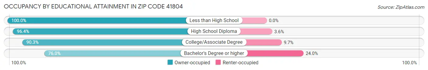Occupancy by Educational Attainment in Zip Code 41804