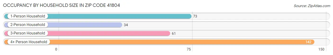 Occupancy by Household Size in Zip Code 41804