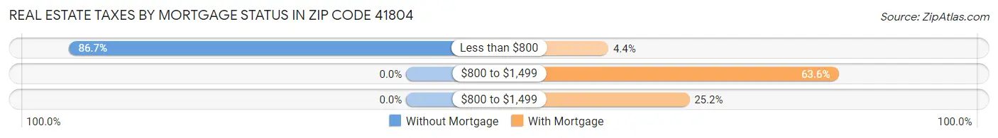 Real Estate Taxes by Mortgage Status in Zip Code 41804