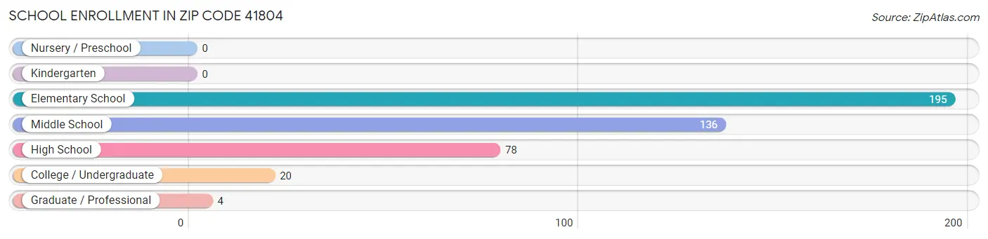 School Enrollment in Zip Code 41804
