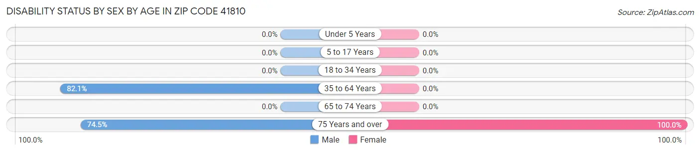 Disability Status by Sex by Age in Zip Code 41810