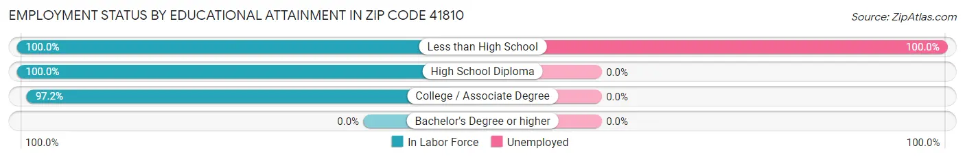 Employment Status by Educational Attainment in Zip Code 41810