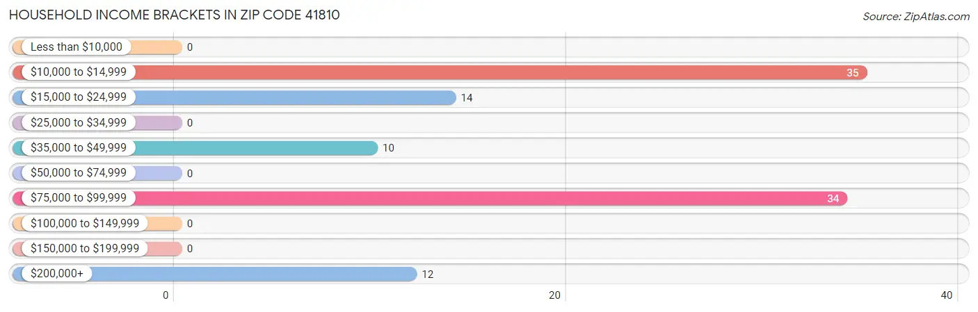Household Income Brackets in Zip Code 41810