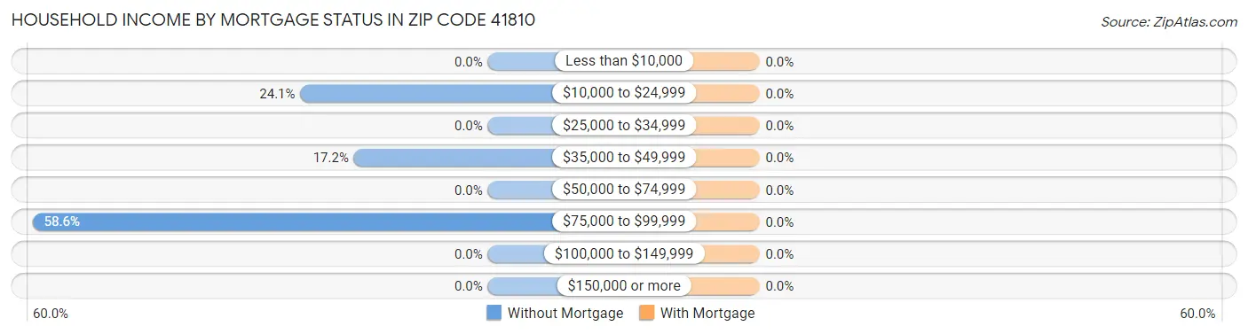 Household Income by Mortgage Status in Zip Code 41810