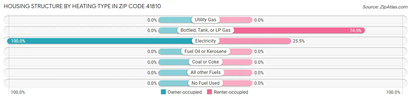 Housing Structure by Heating Type in Zip Code 41810