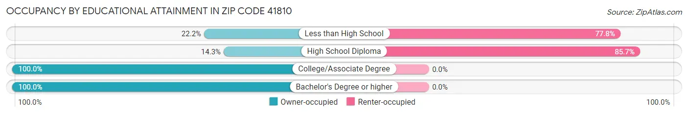 Occupancy by Educational Attainment in Zip Code 41810