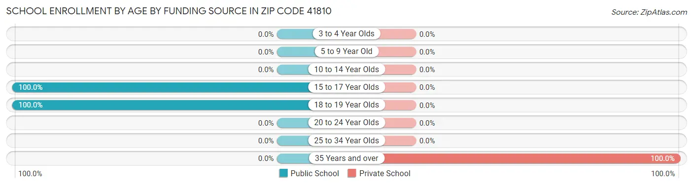 School Enrollment by Age by Funding Source in Zip Code 41810