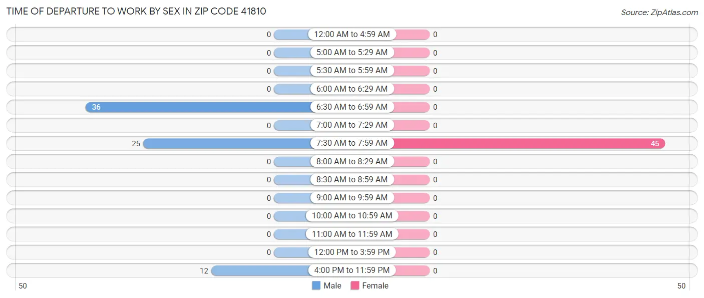 Time of Departure to Work by Sex in Zip Code 41810