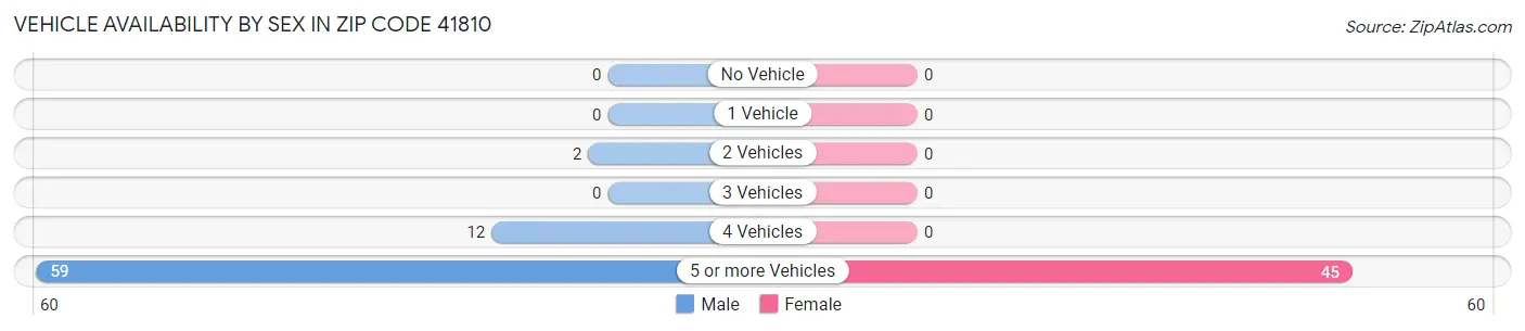 Vehicle Availability by Sex in Zip Code 41810