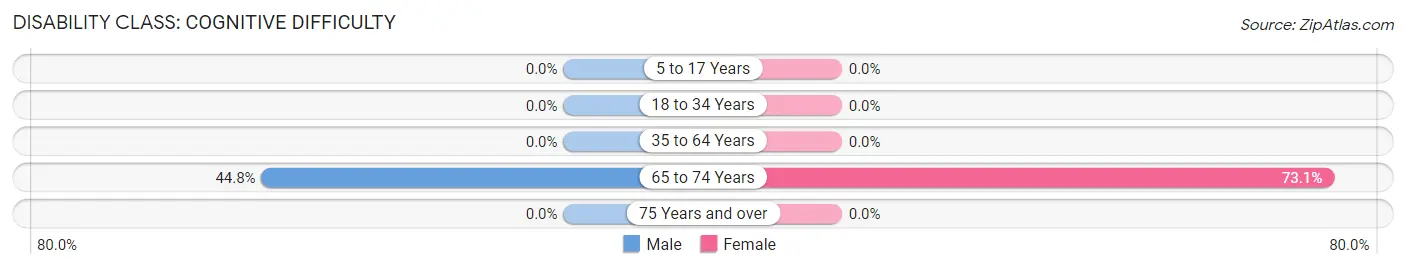 Disability in Zip Code 41812: <span>Cognitive Difficulty</span>
