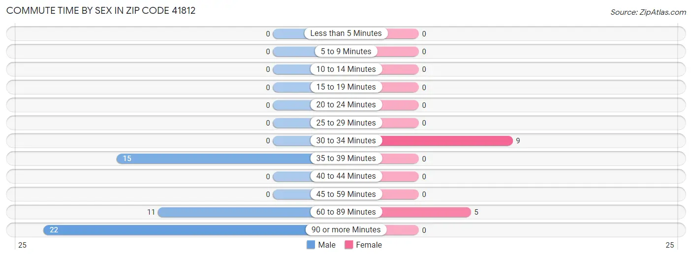 Commute Time by Sex in Zip Code 41812