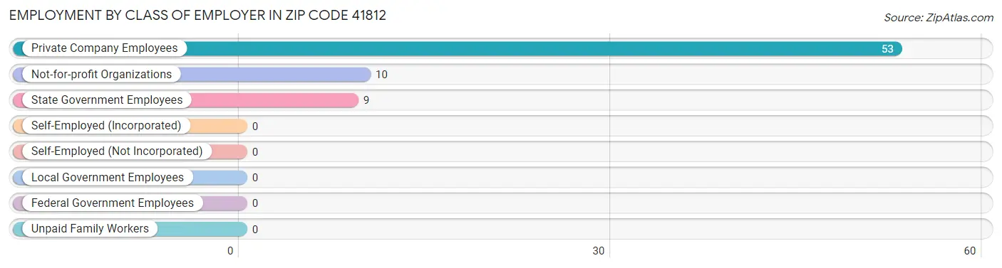 Employment by Class of Employer in Zip Code 41812