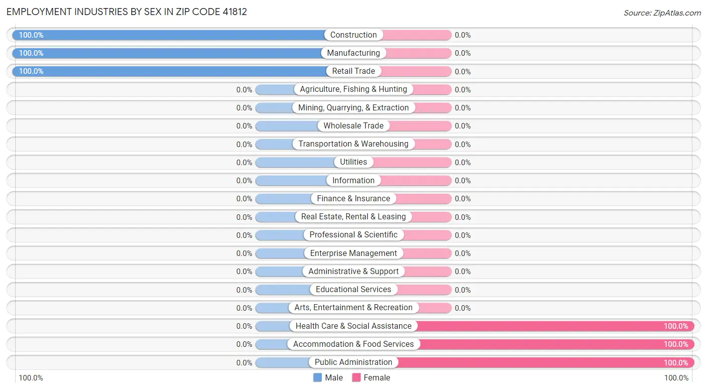 Employment Industries by Sex in Zip Code 41812