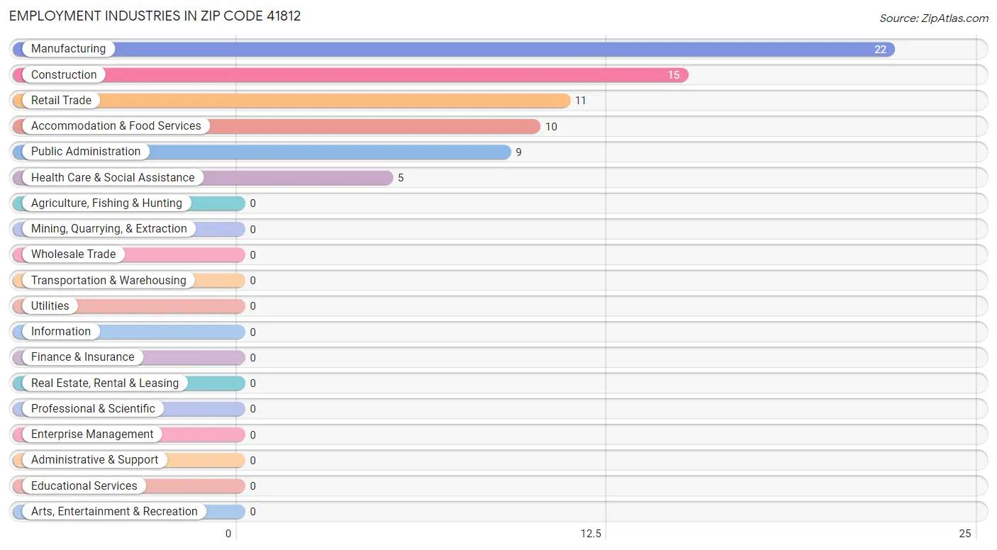 Employment Industries in Zip Code 41812