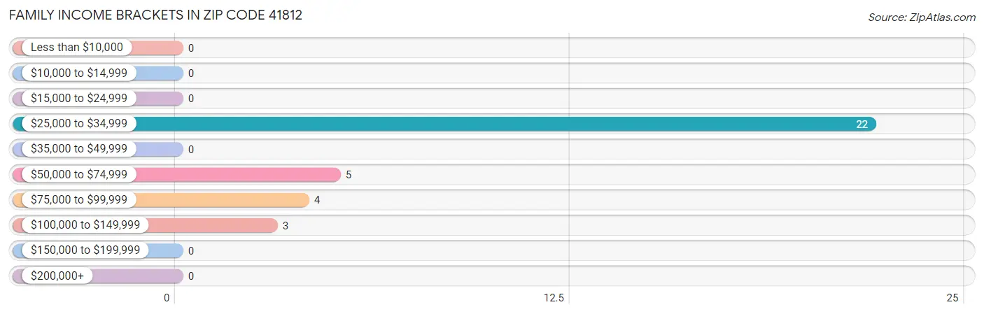 Family Income Brackets in Zip Code 41812