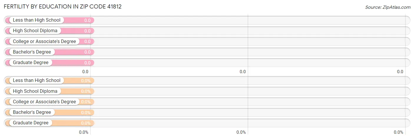 Female Fertility by Education Attainment in Zip Code 41812