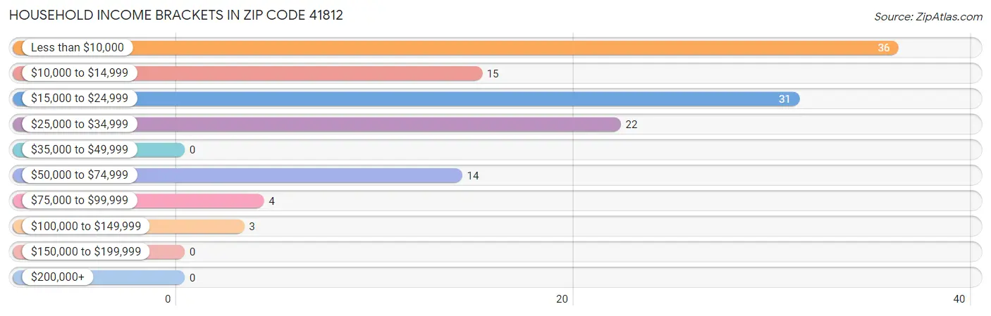 Household Income Brackets in Zip Code 41812