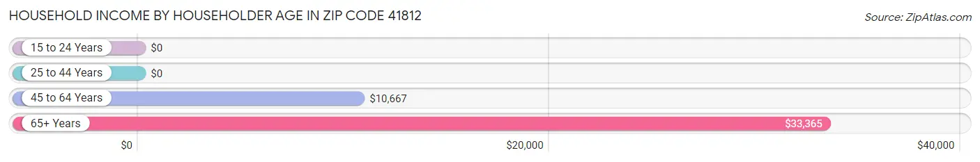 Household Income by Householder Age in Zip Code 41812
