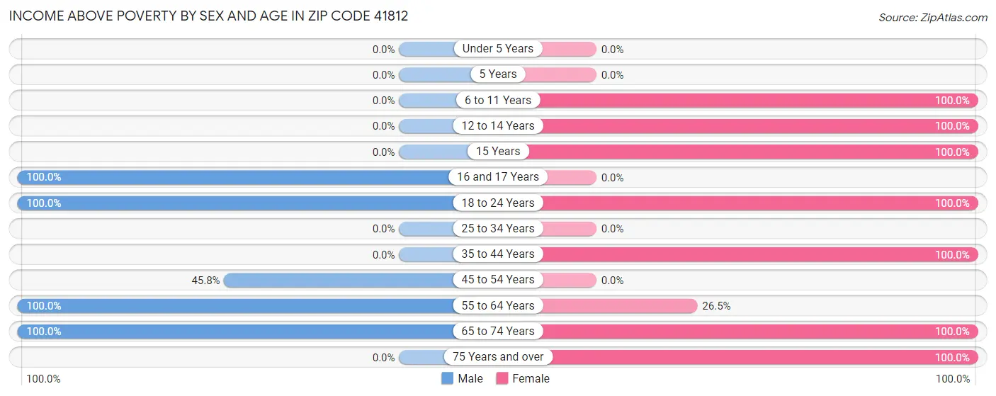 Income Above Poverty by Sex and Age in Zip Code 41812