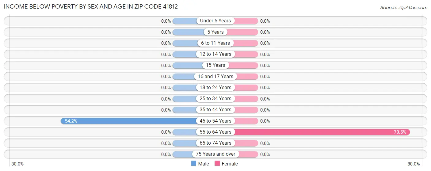 Income Below Poverty by Sex and Age in Zip Code 41812