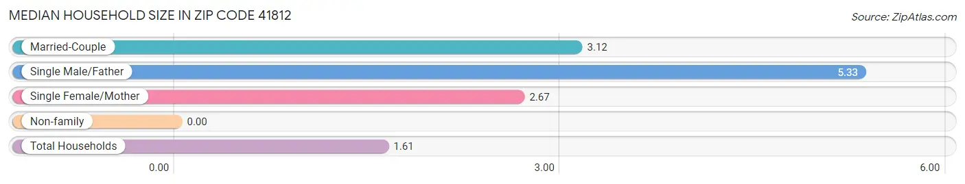 Median Household Size in Zip Code 41812