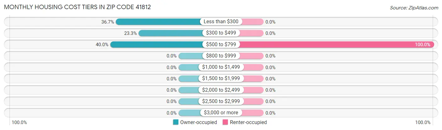 Monthly Housing Cost Tiers in Zip Code 41812