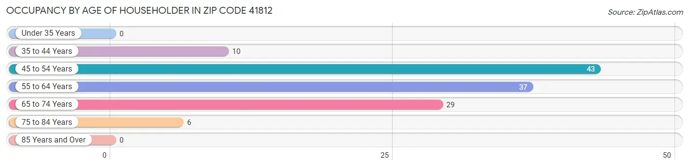 Occupancy by Age of Householder in Zip Code 41812