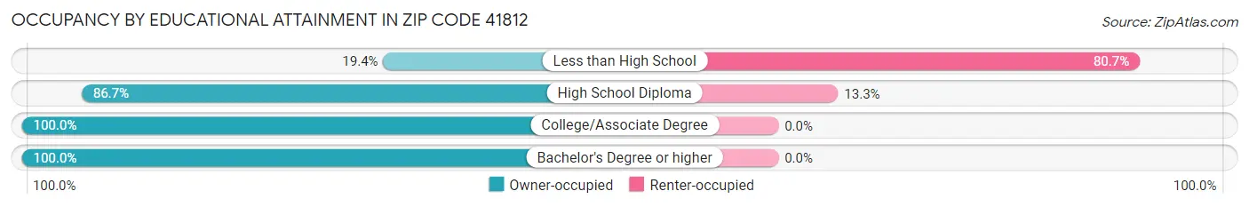 Occupancy by Educational Attainment in Zip Code 41812