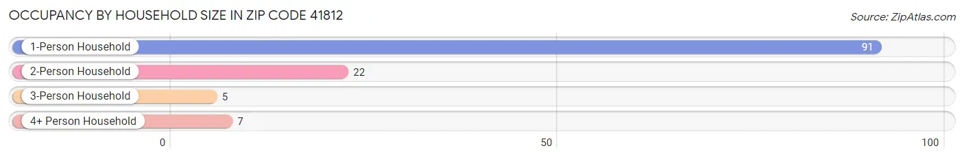 Occupancy by Household Size in Zip Code 41812