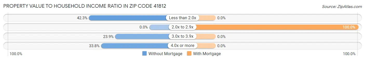 Property Value to Household Income Ratio in Zip Code 41812