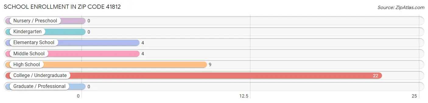 School Enrollment in Zip Code 41812